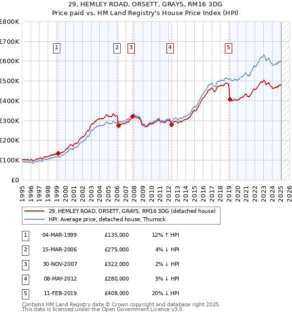 29, HEMLEY ROAD, ORSETT, GRAYS, RM16 3DG: Price paid vs HM Land Registry's House Price Index