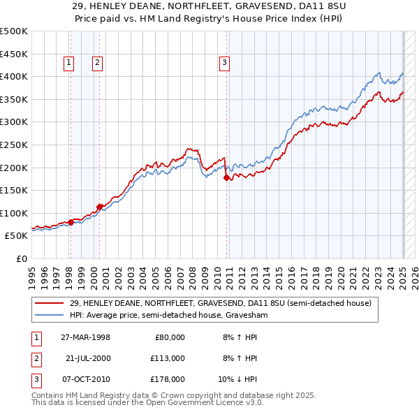 29, HENLEY DEANE, NORTHFLEET, GRAVESEND, DA11 8SU: Price paid vs HM Land Registry's House Price Index