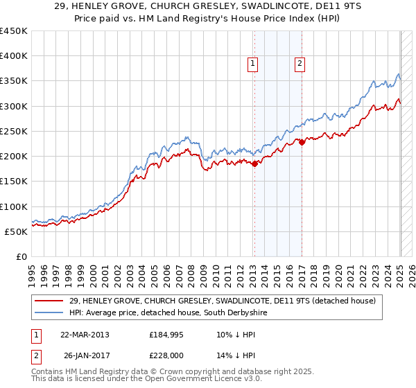 29, HENLEY GROVE, CHURCH GRESLEY, SWADLINCOTE, DE11 9TS: Price paid vs HM Land Registry's House Price Index