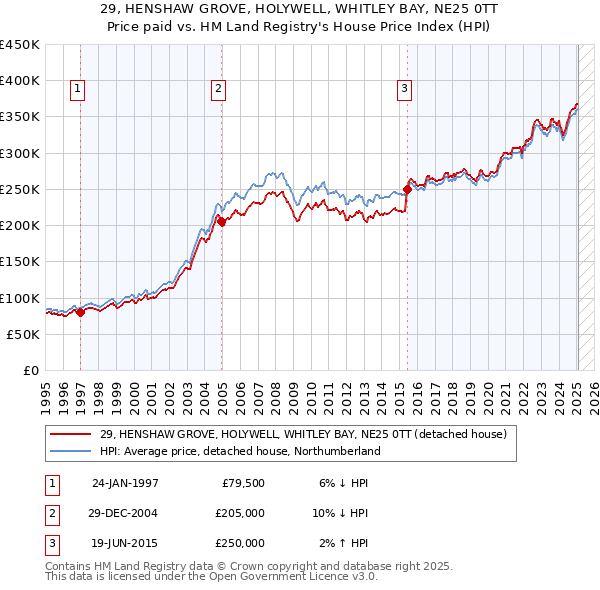 29, HENSHAW GROVE, HOLYWELL, WHITLEY BAY, NE25 0TT: Price paid vs HM Land Registry's House Price Index