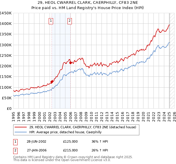 29, HEOL CWARREL CLARK, CAERPHILLY, CF83 2NE: Price paid vs HM Land Registry's House Price Index