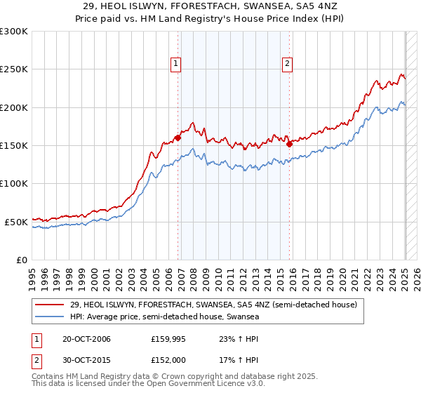 29, HEOL ISLWYN, FFORESTFACH, SWANSEA, SA5 4NZ: Price paid vs HM Land Registry's House Price Index
