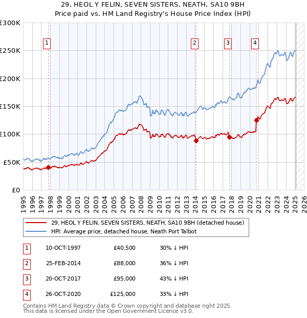 29, HEOL Y FELIN, SEVEN SISTERS, NEATH, SA10 9BH: Price paid vs HM Land Registry's House Price Index