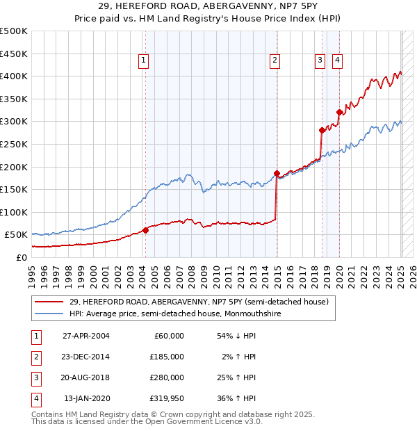 29, HEREFORD ROAD, ABERGAVENNY, NP7 5PY: Price paid vs HM Land Registry's House Price Index