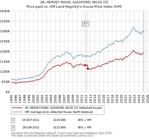 29, HERVEY ROAD, SLEAFORD, NG34 7LT: Price paid vs HM Land Registry's House Price Index
