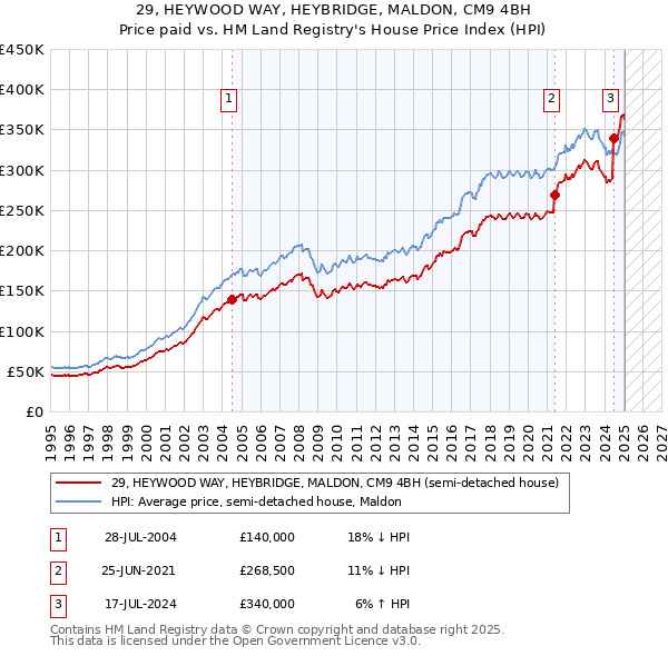 29, HEYWOOD WAY, HEYBRIDGE, MALDON, CM9 4BH: Price paid vs HM Land Registry's House Price Index