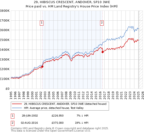 29, HIBISCUS CRESCENT, ANDOVER, SP10 3WE: Price paid vs HM Land Registry's House Price Index