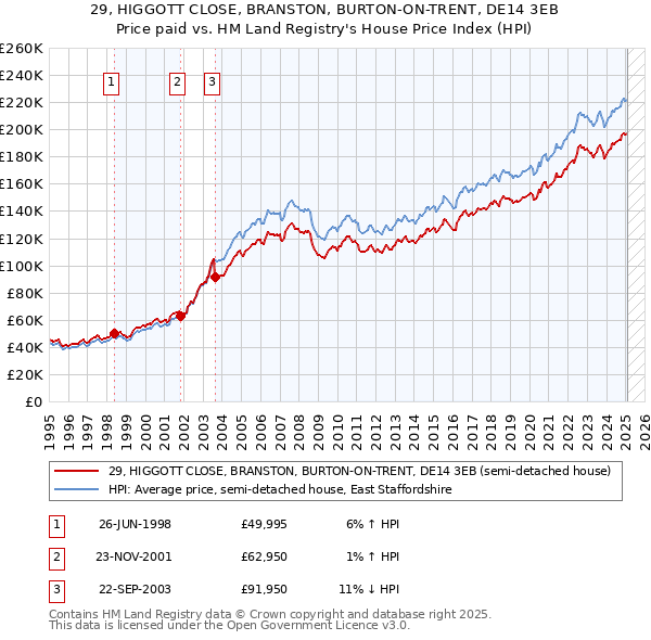 29, HIGGOTT CLOSE, BRANSTON, BURTON-ON-TRENT, DE14 3EB: Price paid vs HM Land Registry's House Price Index