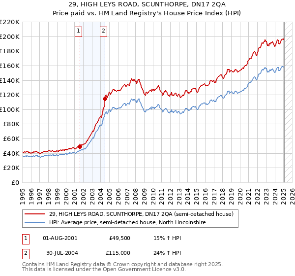 29, HIGH LEYS ROAD, SCUNTHORPE, DN17 2QA: Price paid vs HM Land Registry's House Price Index