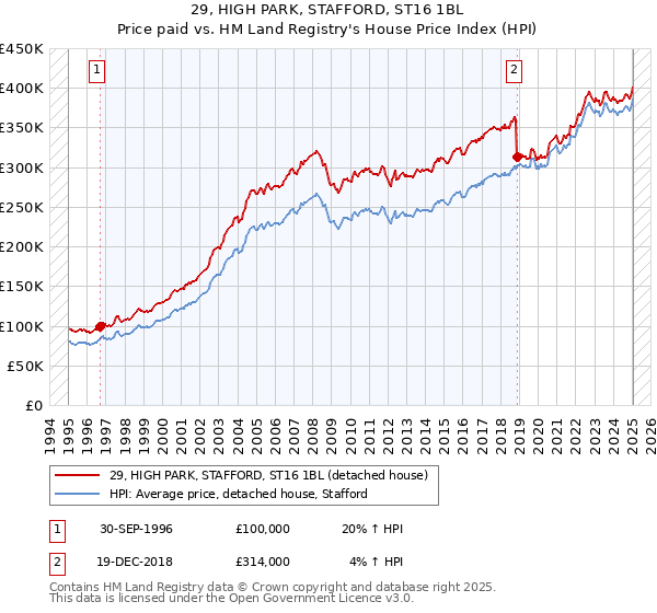 29, HIGH PARK, STAFFORD, ST16 1BL: Price paid vs HM Land Registry's House Price Index