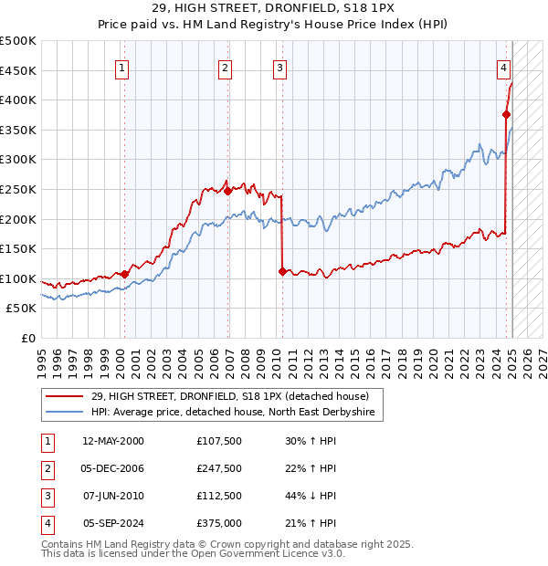 29, HIGH STREET, DRONFIELD, S18 1PX: Price paid vs HM Land Registry's House Price Index