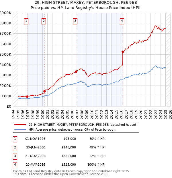 29, HIGH STREET, MAXEY, PETERBOROUGH, PE6 9EB: Price paid vs HM Land Registry's House Price Index