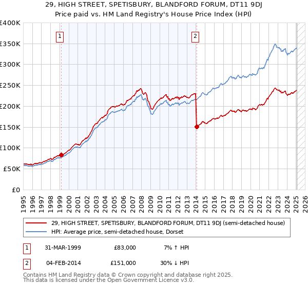 29, HIGH STREET, SPETISBURY, BLANDFORD FORUM, DT11 9DJ: Price paid vs HM Land Registry's House Price Index