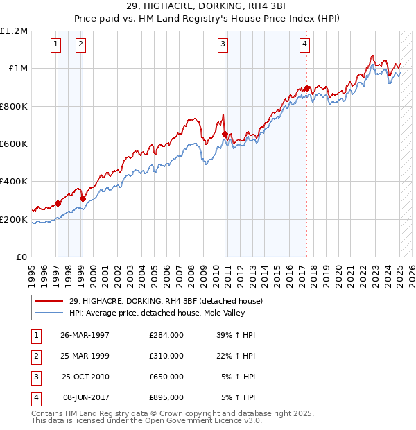 29, HIGHACRE, DORKING, RH4 3BF: Price paid vs HM Land Registry's House Price Index