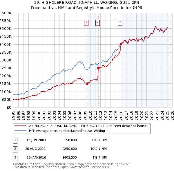 29, HIGHCLERE ROAD, KNAPHILL, WOKING, GU21 2PN: Price paid vs HM Land Registry's House Price Index