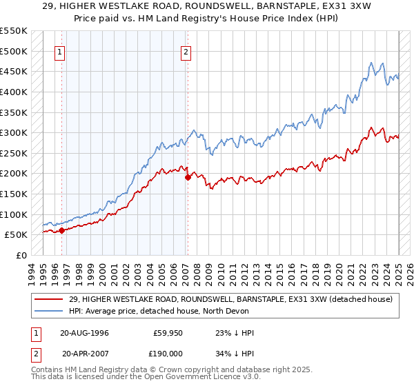29, HIGHER WESTLAKE ROAD, ROUNDSWELL, BARNSTAPLE, EX31 3XW: Price paid vs HM Land Registry's House Price Index