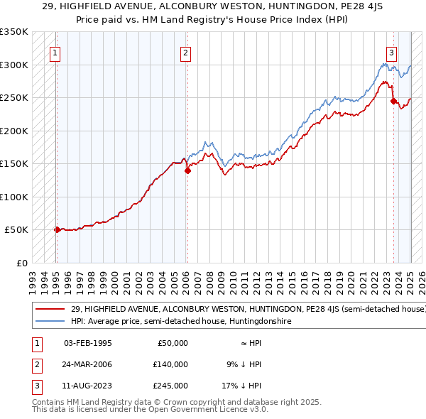 29, HIGHFIELD AVENUE, ALCONBURY WESTON, HUNTINGDON, PE28 4JS: Price paid vs HM Land Registry's House Price Index