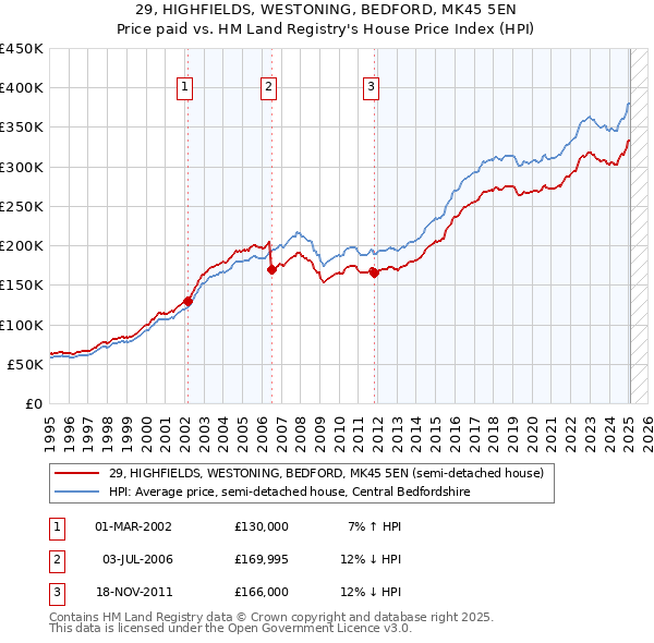 29, HIGHFIELDS, WESTONING, BEDFORD, MK45 5EN: Price paid vs HM Land Registry's House Price Index