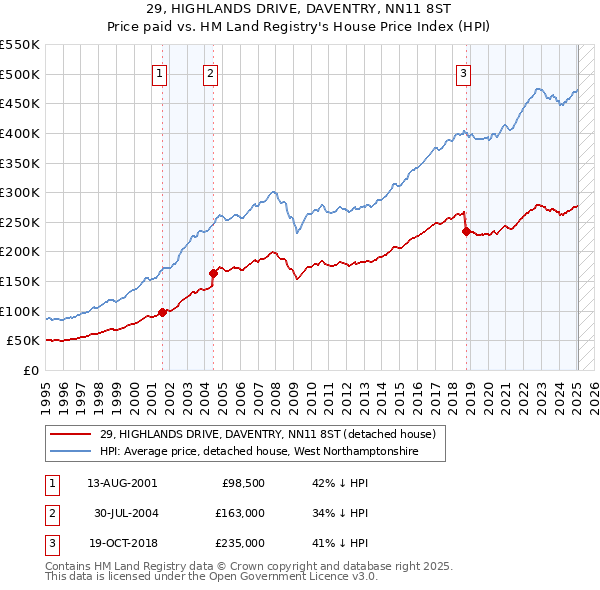29, HIGHLANDS DRIVE, DAVENTRY, NN11 8ST: Price paid vs HM Land Registry's House Price Index