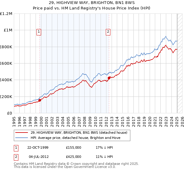 29, HIGHVIEW WAY, BRIGHTON, BN1 8WS: Price paid vs HM Land Registry's House Price Index