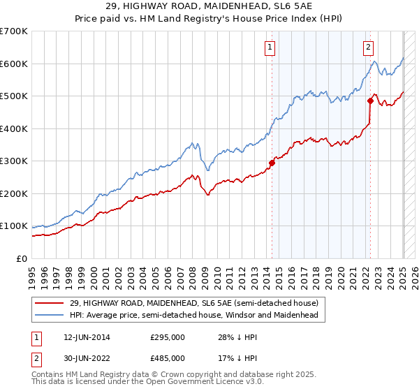 29, HIGHWAY ROAD, MAIDENHEAD, SL6 5AE: Price paid vs HM Land Registry's House Price Index