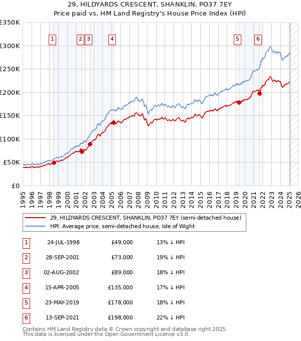 29, HILDYARDS CRESCENT, SHANKLIN, PO37 7EY: Price paid vs HM Land Registry's House Price Index