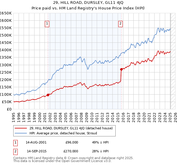 29, HILL ROAD, DURSLEY, GL11 4JQ: Price paid vs HM Land Registry's House Price Index