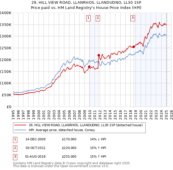 29, HILL VIEW ROAD, LLANRHOS, LLANDUDNO, LL30 1SP: Price paid vs HM Land Registry's House Price Index