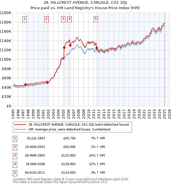 29, HILLCREST AVENUE, CARLISLE, CA1 2QJ: Price paid vs HM Land Registry's House Price Index