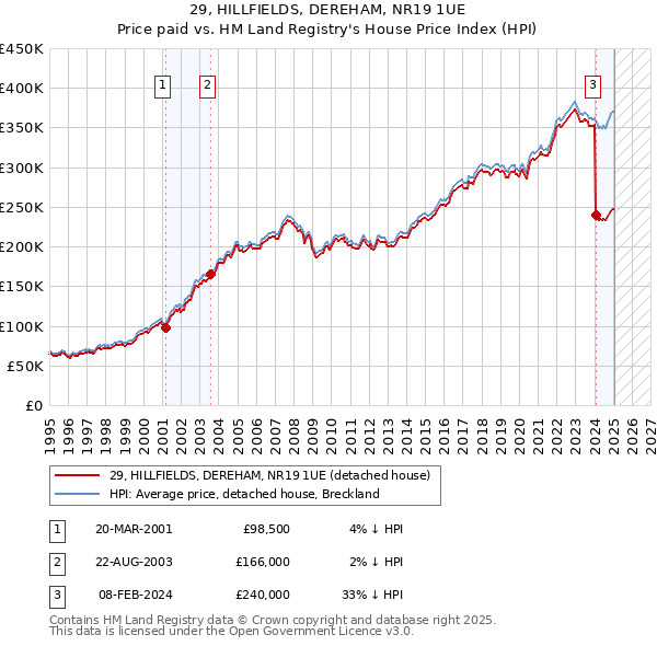 29, HILLFIELDS, DEREHAM, NR19 1UE: Price paid vs HM Land Registry's House Price Index