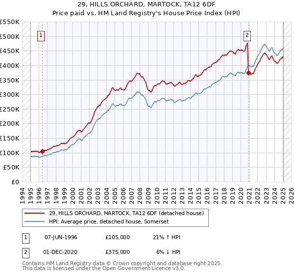 29, HILLS ORCHARD, MARTOCK, TA12 6DF: Price paid vs HM Land Registry's House Price Index