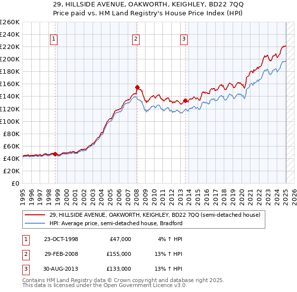 29, HILLSIDE AVENUE, OAKWORTH, KEIGHLEY, BD22 7QQ: Price paid vs HM Land Registry's House Price Index