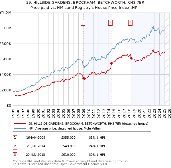 29, HILLSIDE GARDENS, BROCKHAM, BETCHWORTH, RH3 7ER: Price paid vs HM Land Registry's House Price Index