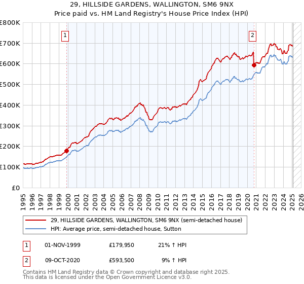 29, HILLSIDE GARDENS, WALLINGTON, SM6 9NX: Price paid vs HM Land Registry's House Price Index