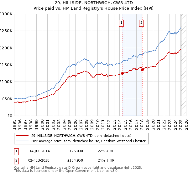 29, HILLSIDE, NORTHWICH, CW8 4TD: Price paid vs HM Land Registry's House Price Index