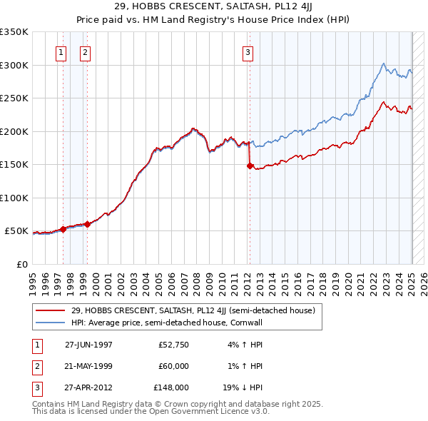 29, HOBBS CRESCENT, SALTASH, PL12 4JJ: Price paid vs HM Land Registry's House Price Index