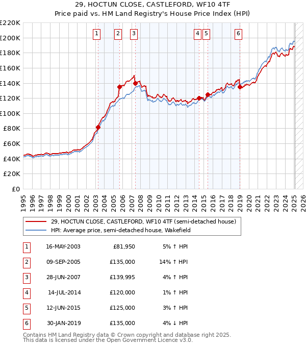 29, HOCTUN CLOSE, CASTLEFORD, WF10 4TF: Price paid vs HM Land Registry's House Price Index