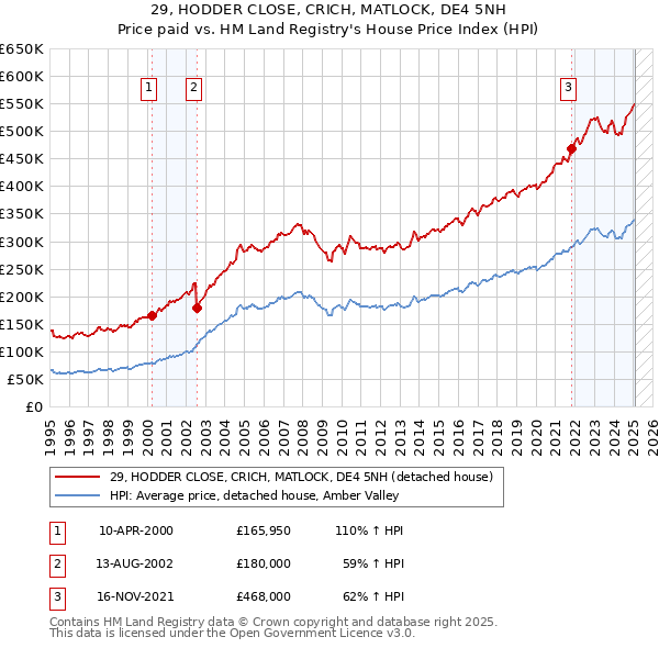 29, HODDER CLOSE, CRICH, MATLOCK, DE4 5NH: Price paid vs HM Land Registry's House Price Index