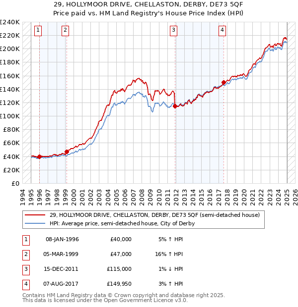 29, HOLLYMOOR DRIVE, CHELLASTON, DERBY, DE73 5QF: Price paid vs HM Land Registry's House Price Index