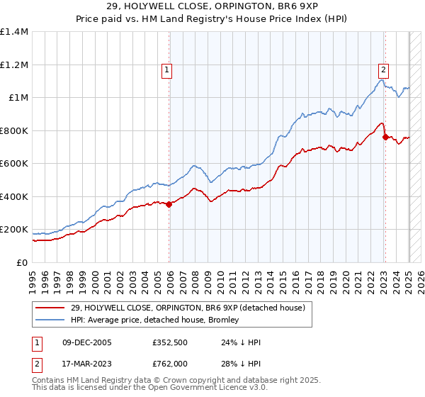 29, HOLYWELL CLOSE, ORPINGTON, BR6 9XP: Price paid vs HM Land Registry's House Price Index