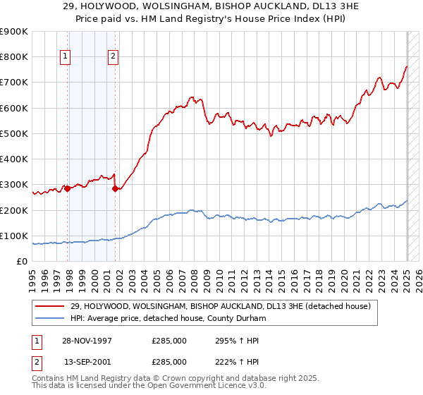 29, HOLYWOOD, WOLSINGHAM, BISHOP AUCKLAND, DL13 3HE: Price paid vs HM Land Registry's House Price Index
