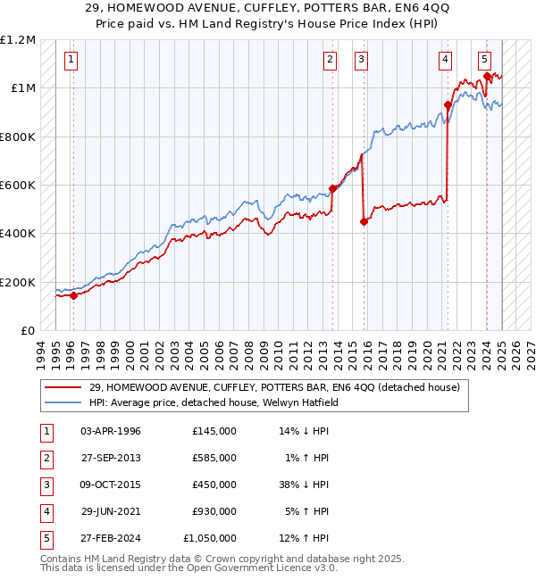 29, HOMEWOOD AVENUE, CUFFLEY, POTTERS BAR, EN6 4QQ: Price paid vs HM Land Registry's House Price Index