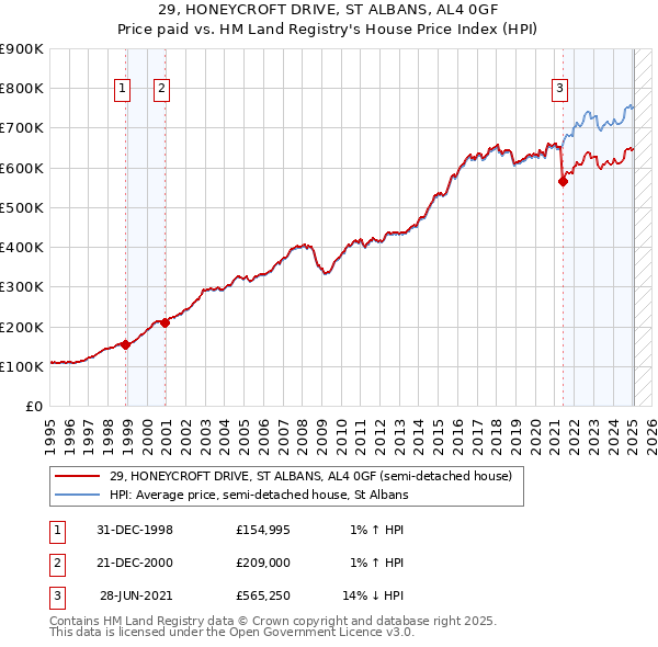 29, HONEYCROFT DRIVE, ST ALBANS, AL4 0GF: Price paid vs HM Land Registry's House Price Index