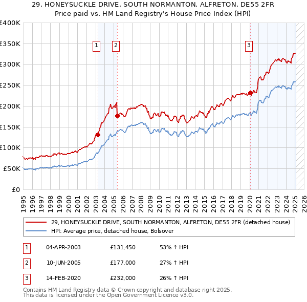29, HONEYSUCKLE DRIVE, SOUTH NORMANTON, ALFRETON, DE55 2FR: Price paid vs HM Land Registry's House Price Index
