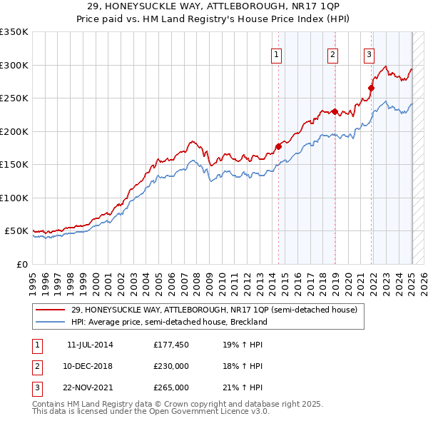 29, HONEYSUCKLE WAY, ATTLEBOROUGH, NR17 1QP: Price paid vs HM Land Registry's House Price Index
