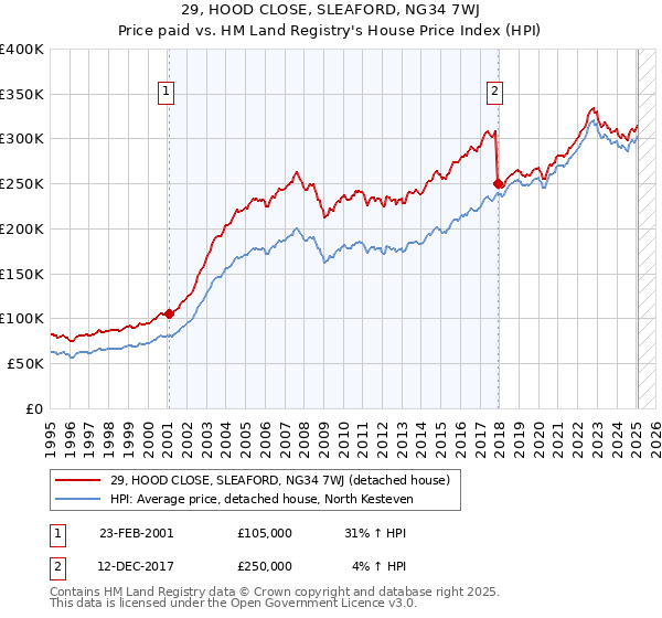29, HOOD CLOSE, SLEAFORD, NG34 7WJ: Price paid vs HM Land Registry's House Price Index
