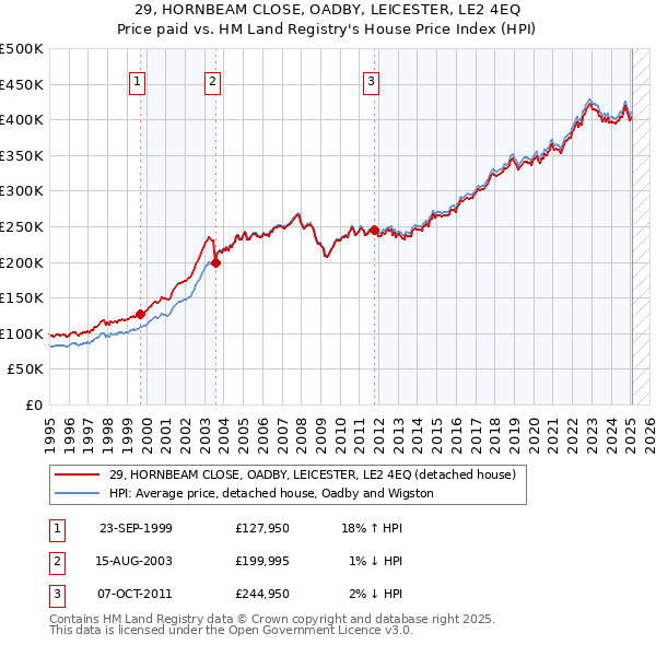 29, HORNBEAM CLOSE, OADBY, LEICESTER, LE2 4EQ: Price paid vs HM Land Registry's House Price Index