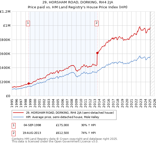 29, HORSHAM ROAD, DORKING, RH4 2JA: Price paid vs HM Land Registry's House Price Index