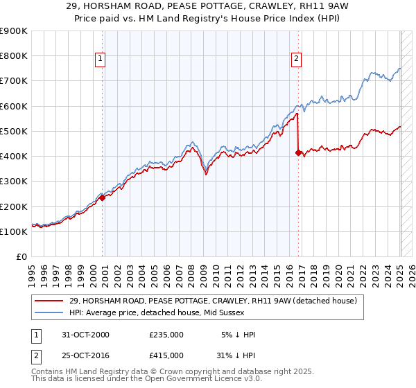 29, HORSHAM ROAD, PEASE POTTAGE, CRAWLEY, RH11 9AW: Price paid vs HM Land Registry's House Price Index