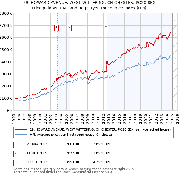 29, HOWARD AVENUE, WEST WITTERING, CHICHESTER, PO20 8EX: Price paid vs HM Land Registry's House Price Index